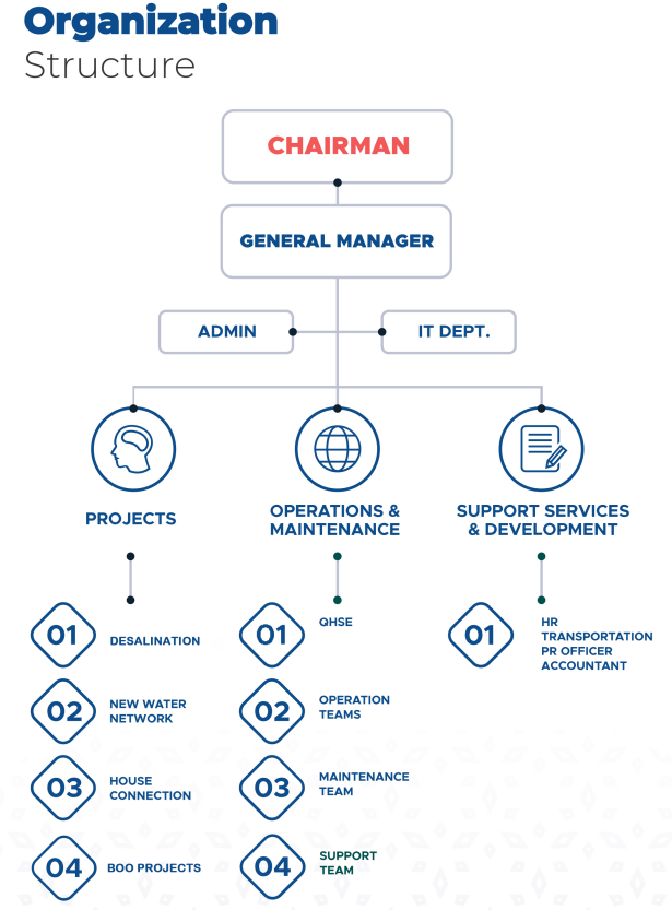 Al Tayer Engineering Services Llc Organization Structure